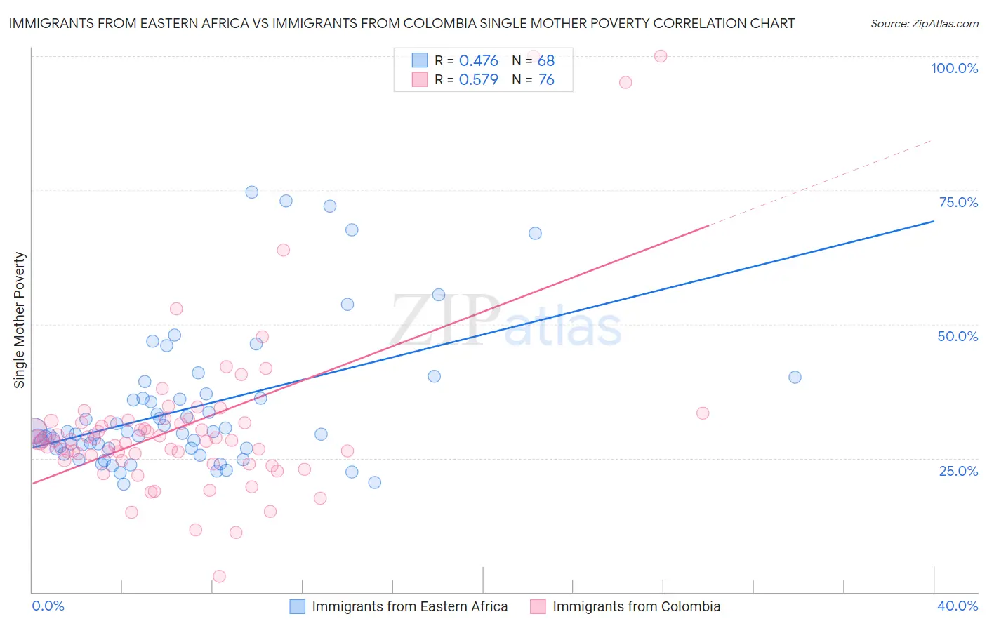 Immigrants from Eastern Africa vs Immigrants from Colombia Single Mother Poverty