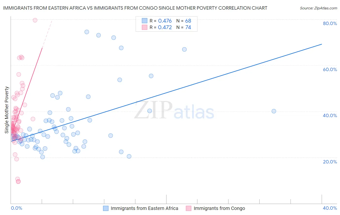 Immigrants from Eastern Africa vs Immigrants from Congo Single Mother Poverty