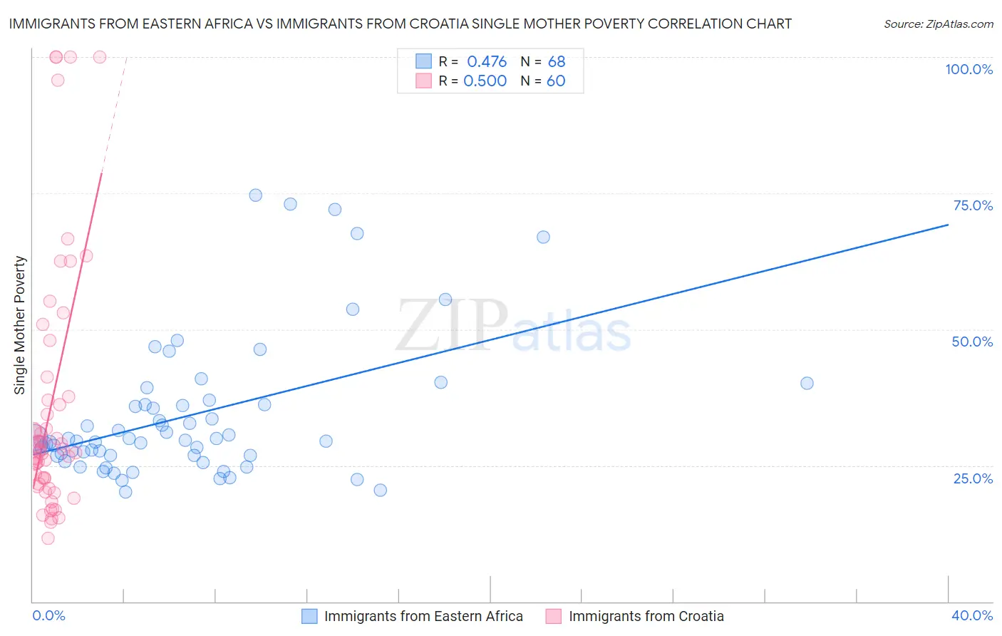 Immigrants from Eastern Africa vs Immigrants from Croatia Single Mother Poverty