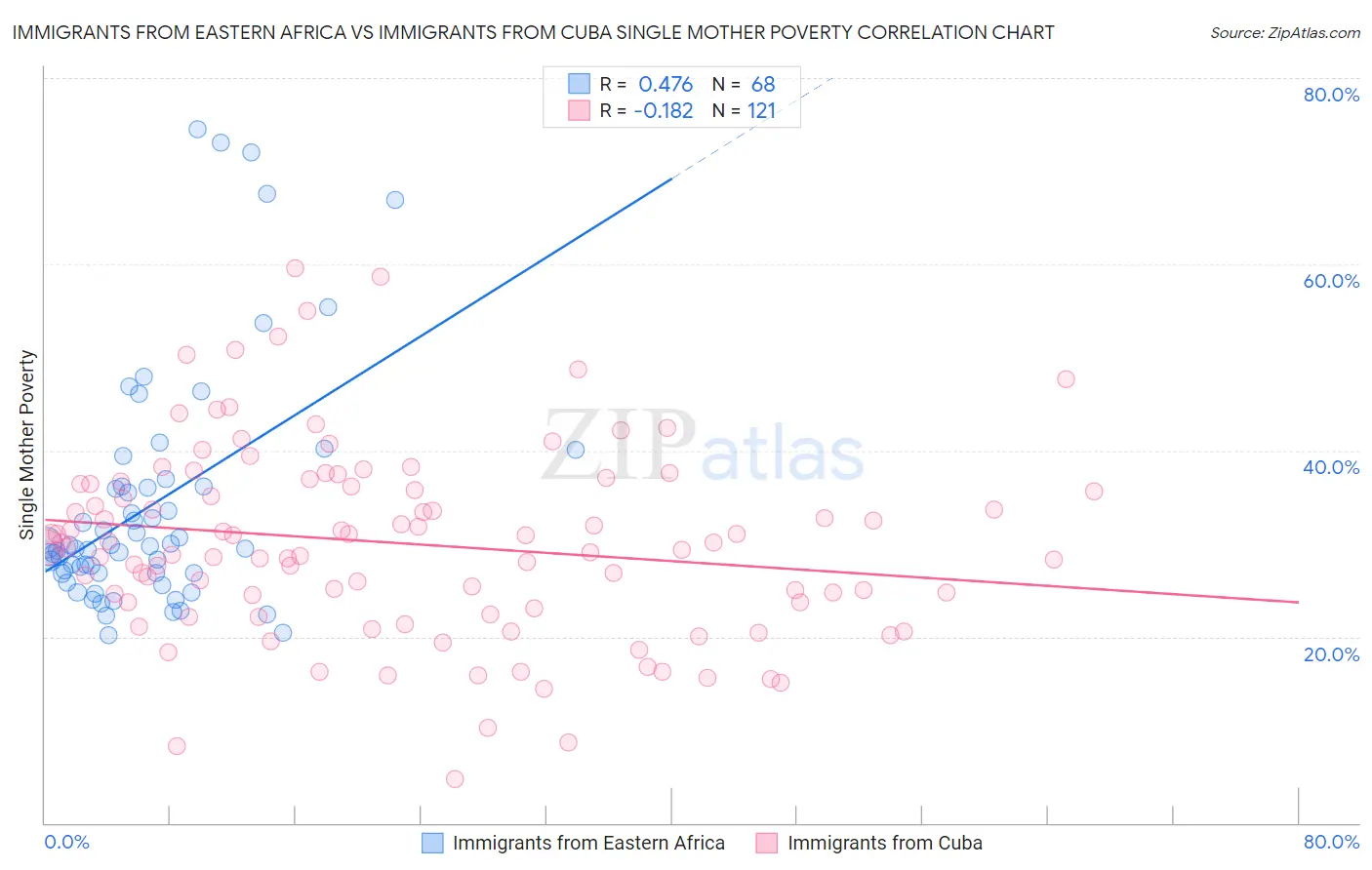 Immigrants from Eastern Africa vs Immigrants from Cuba Single Mother Poverty