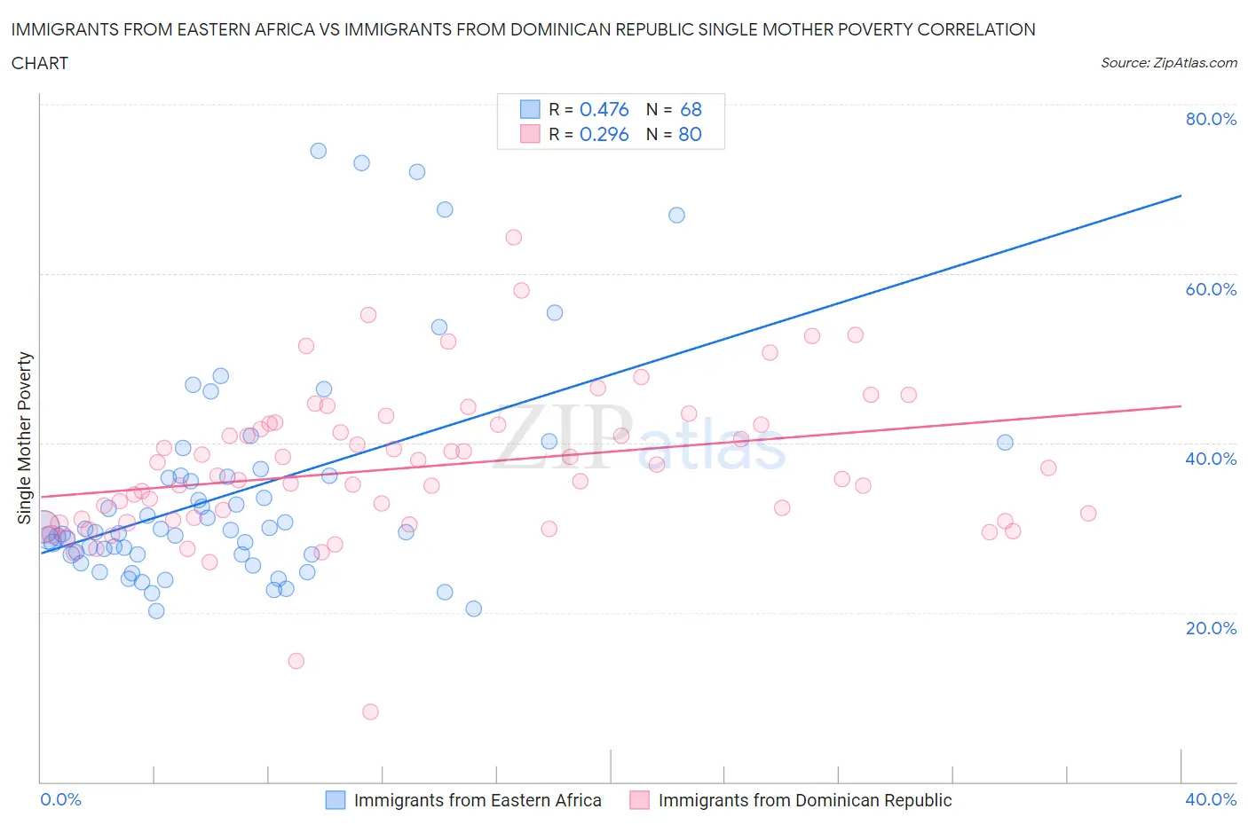 Immigrants from Eastern Africa vs Immigrants from Dominican Republic Single Mother Poverty