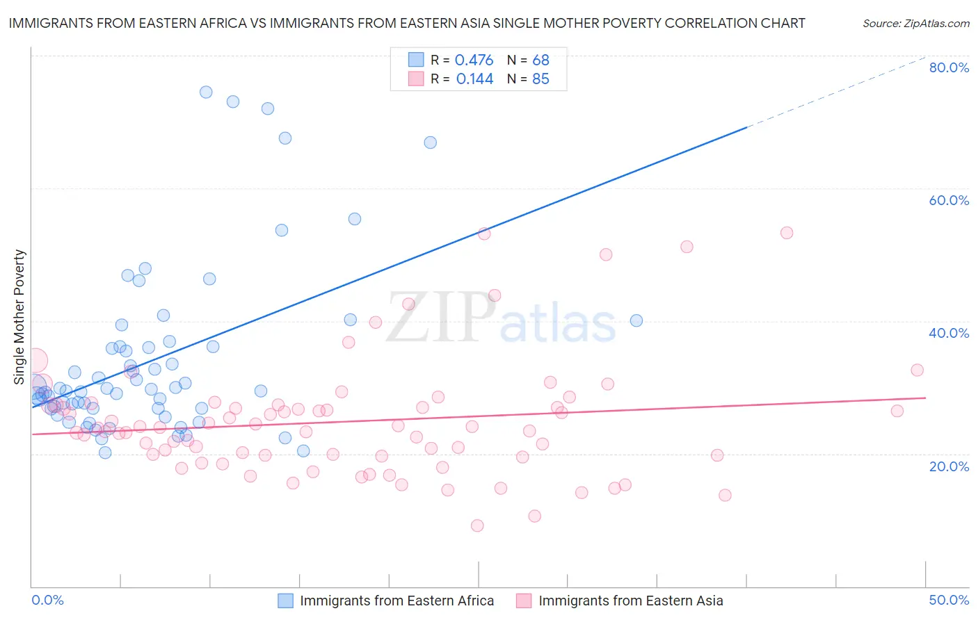 Immigrants from Eastern Africa vs Immigrants from Eastern Asia Single Mother Poverty