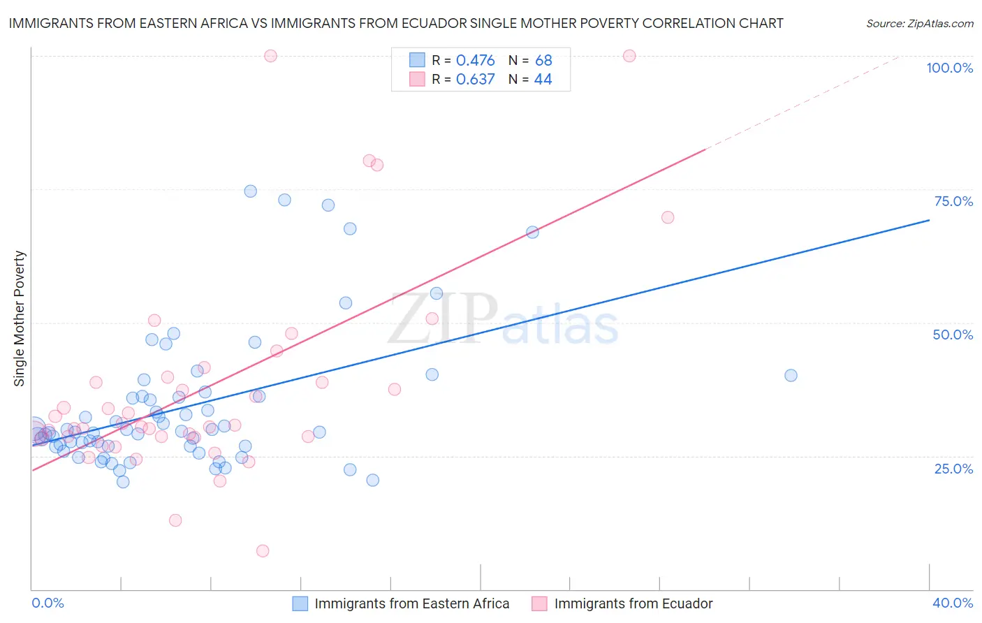 Immigrants from Eastern Africa vs Immigrants from Ecuador Single Mother Poverty