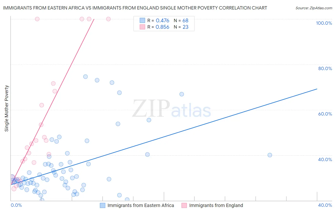 Immigrants from Eastern Africa vs Immigrants from England Single Mother Poverty