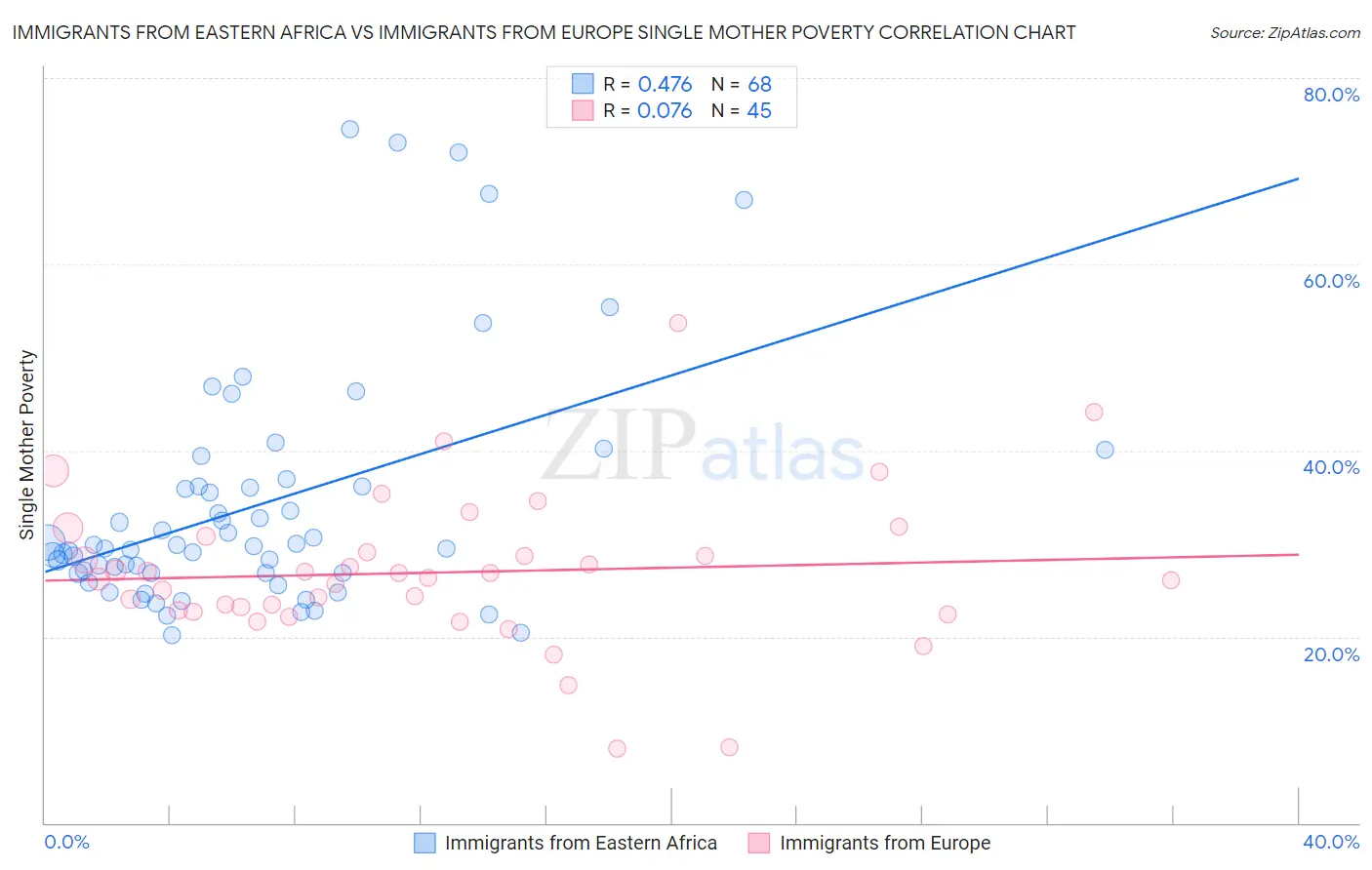 Immigrants from Eastern Africa vs Immigrants from Europe Single Mother Poverty
