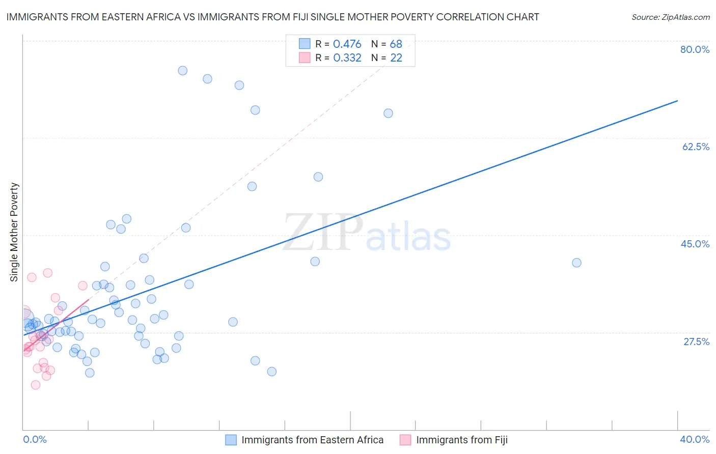 Immigrants from Eastern Africa vs Immigrants from Fiji Single Mother Poverty