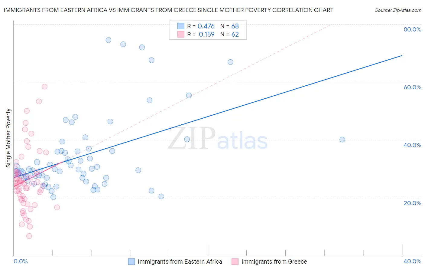 Immigrants from Eastern Africa vs Immigrants from Greece Single Mother Poverty