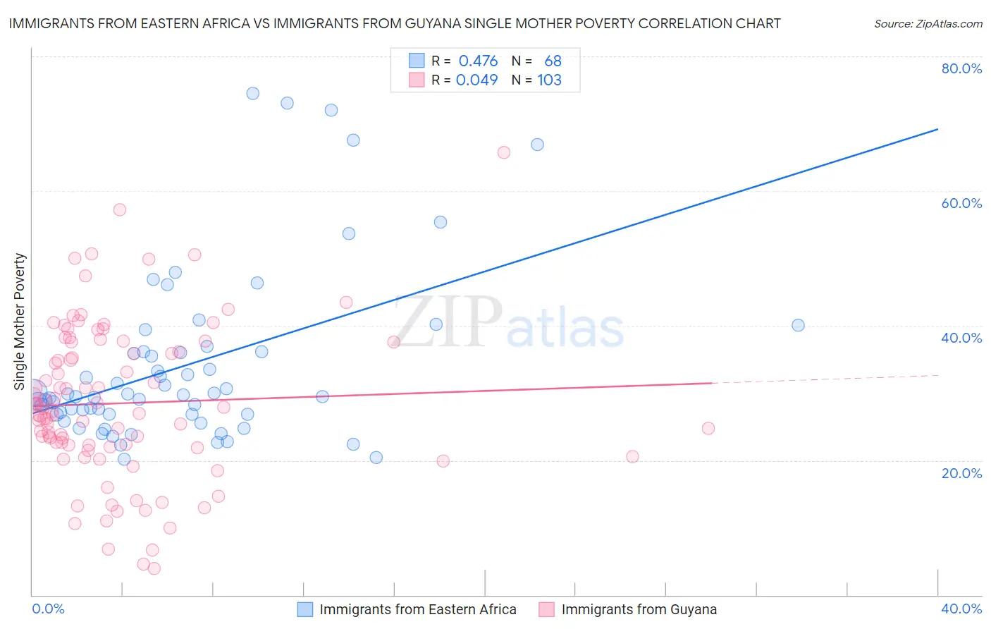 Immigrants from Eastern Africa vs Immigrants from Guyana Single Mother Poverty