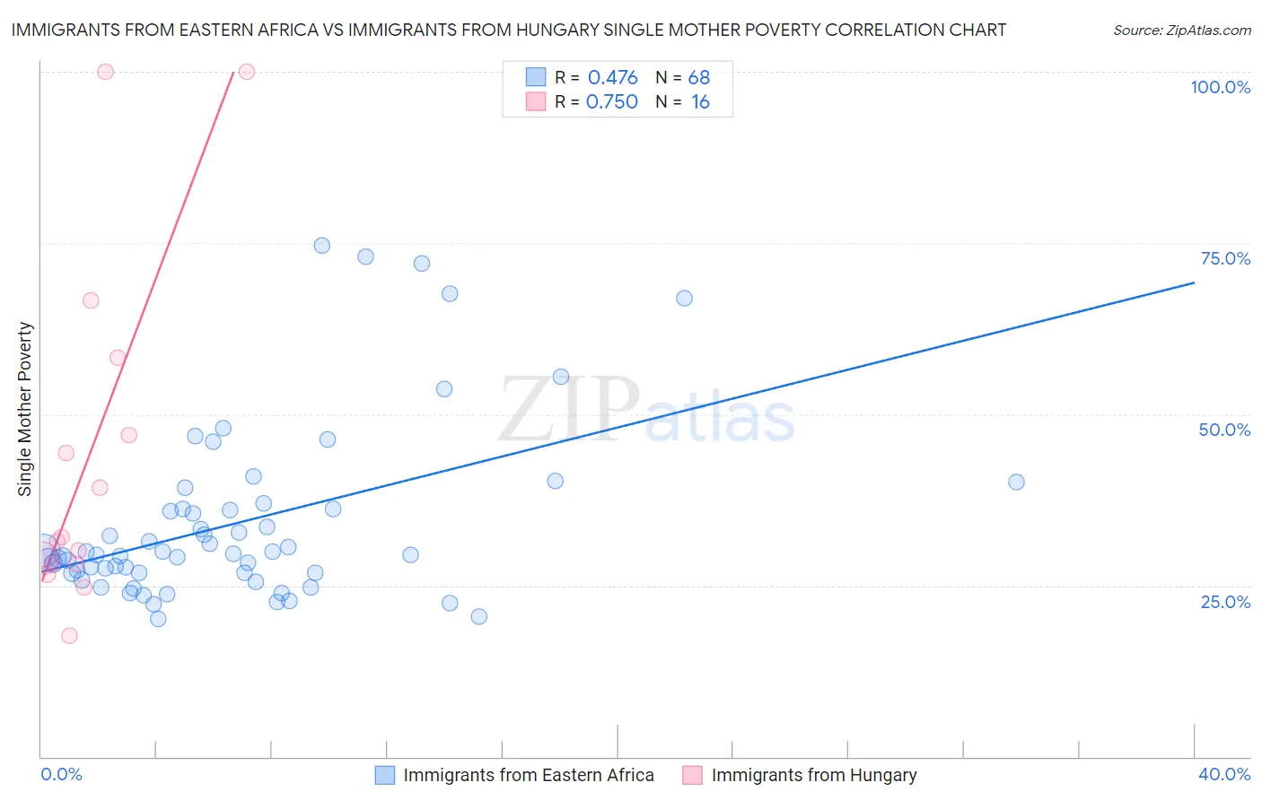 Immigrants from Eastern Africa vs Immigrants from Hungary Single Mother Poverty