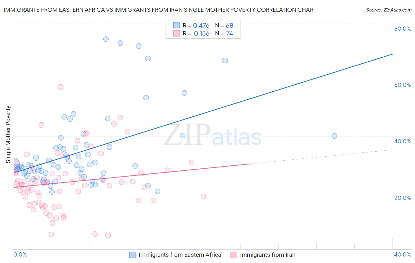 Immigrants from Eastern Africa vs Immigrants from Iran Single Mother Poverty