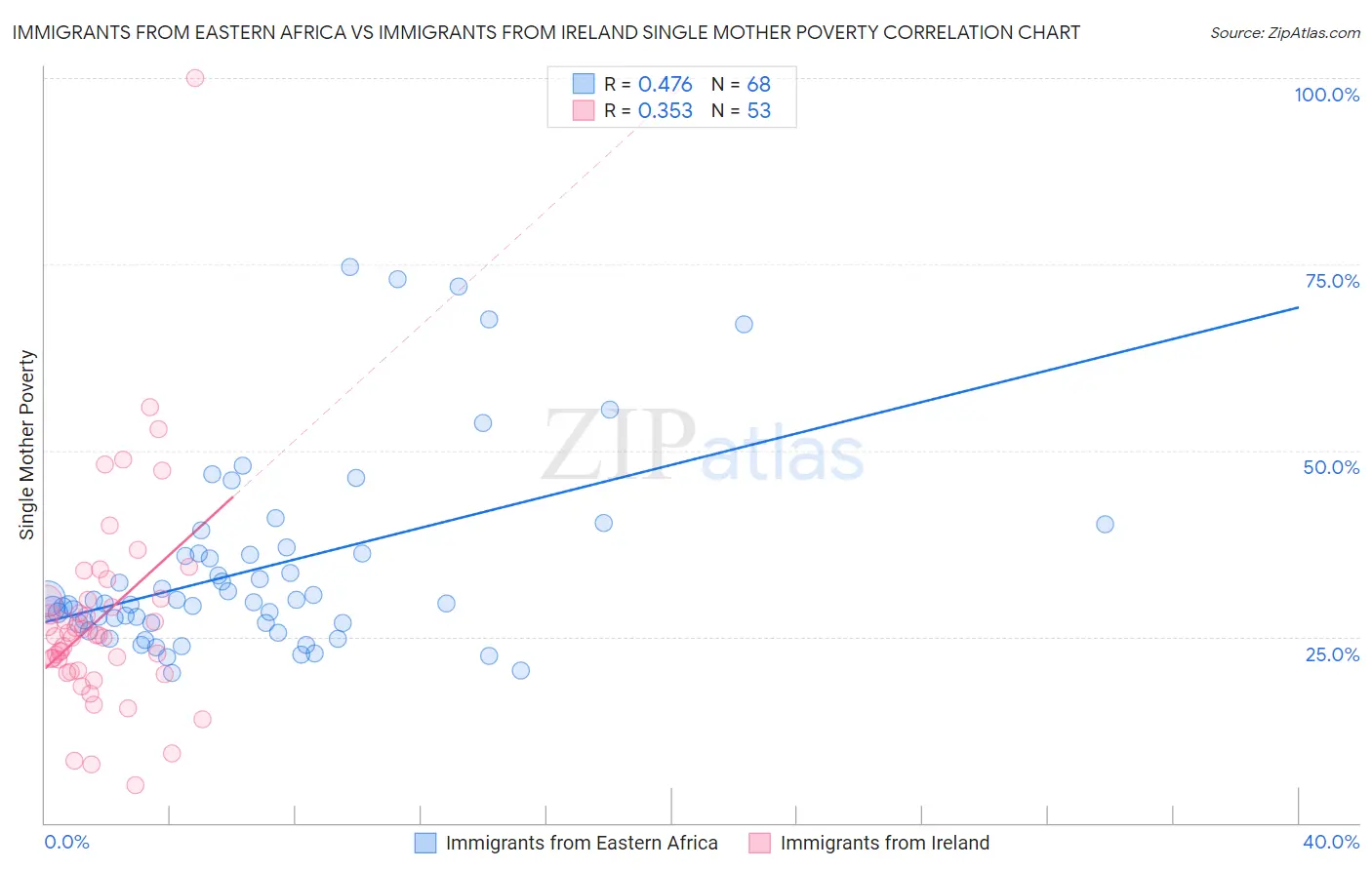 Immigrants from Eastern Africa vs Immigrants from Ireland Single Mother Poverty