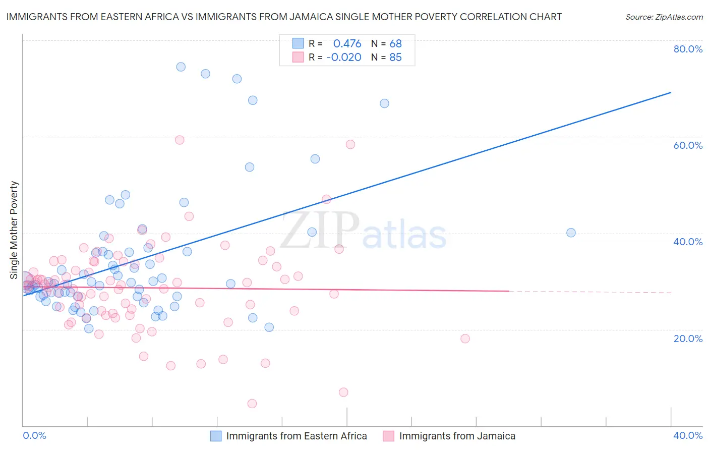 Immigrants from Eastern Africa vs Immigrants from Jamaica Single Mother Poverty