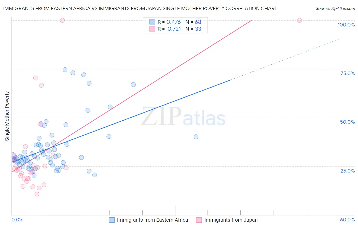 Immigrants from Eastern Africa vs Immigrants from Japan Single Mother Poverty