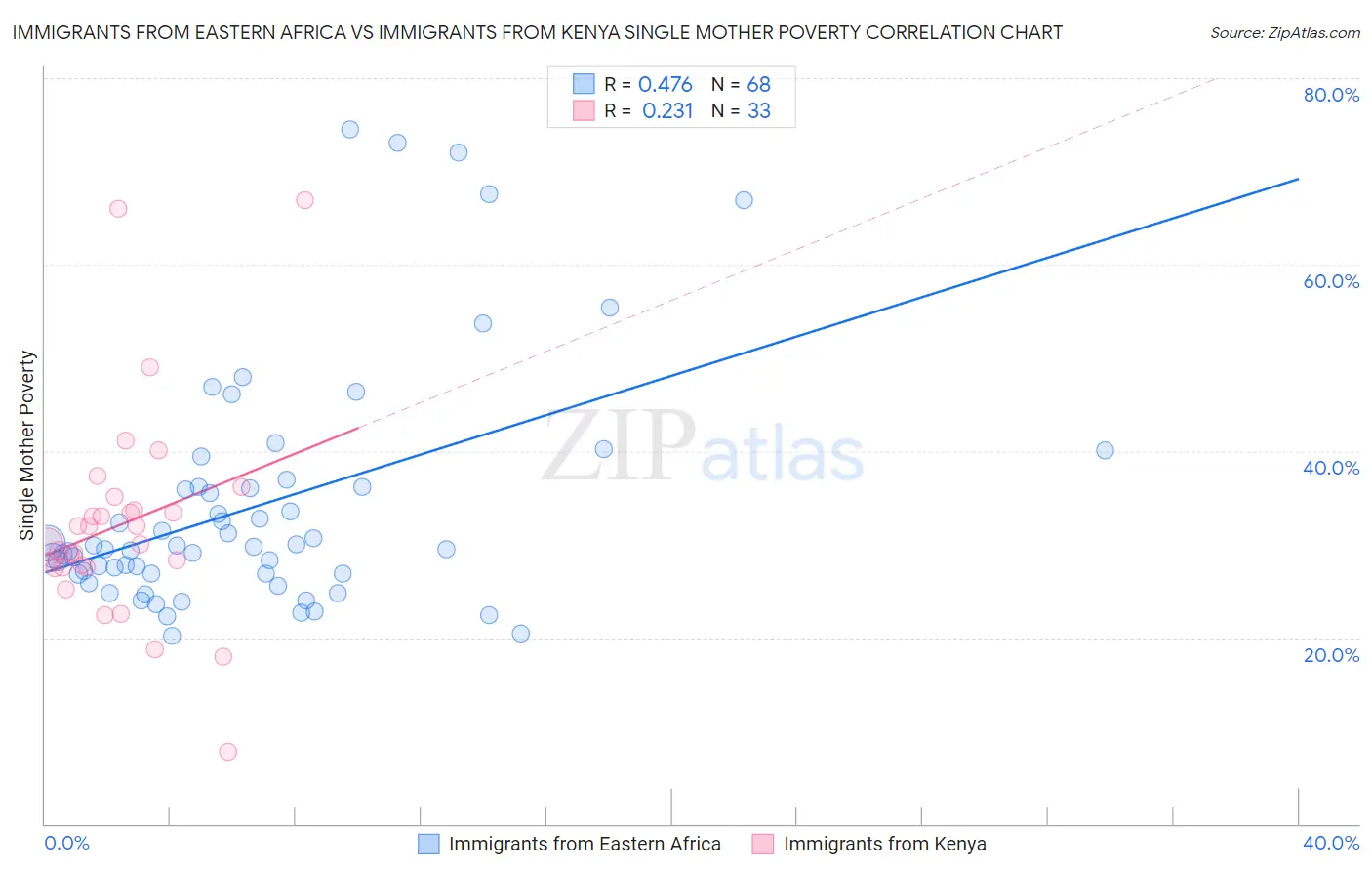 Immigrants from Eastern Africa vs Immigrants from Kenya Single Mother Poverty