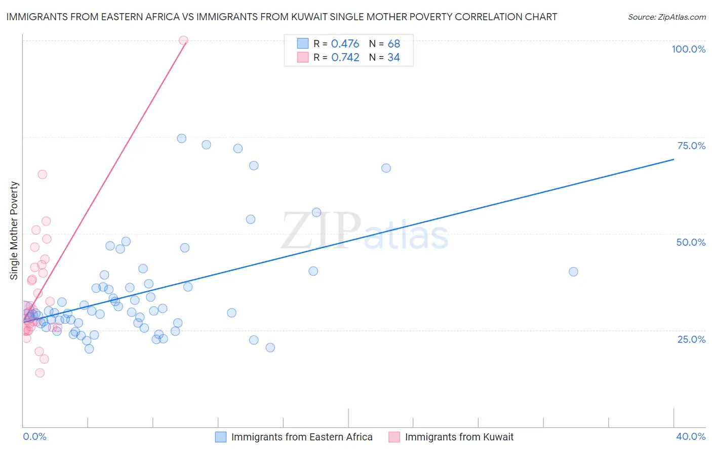 Immigrants from Eastern Africa vs Immigrants from Kuwait Single Mother Poverty