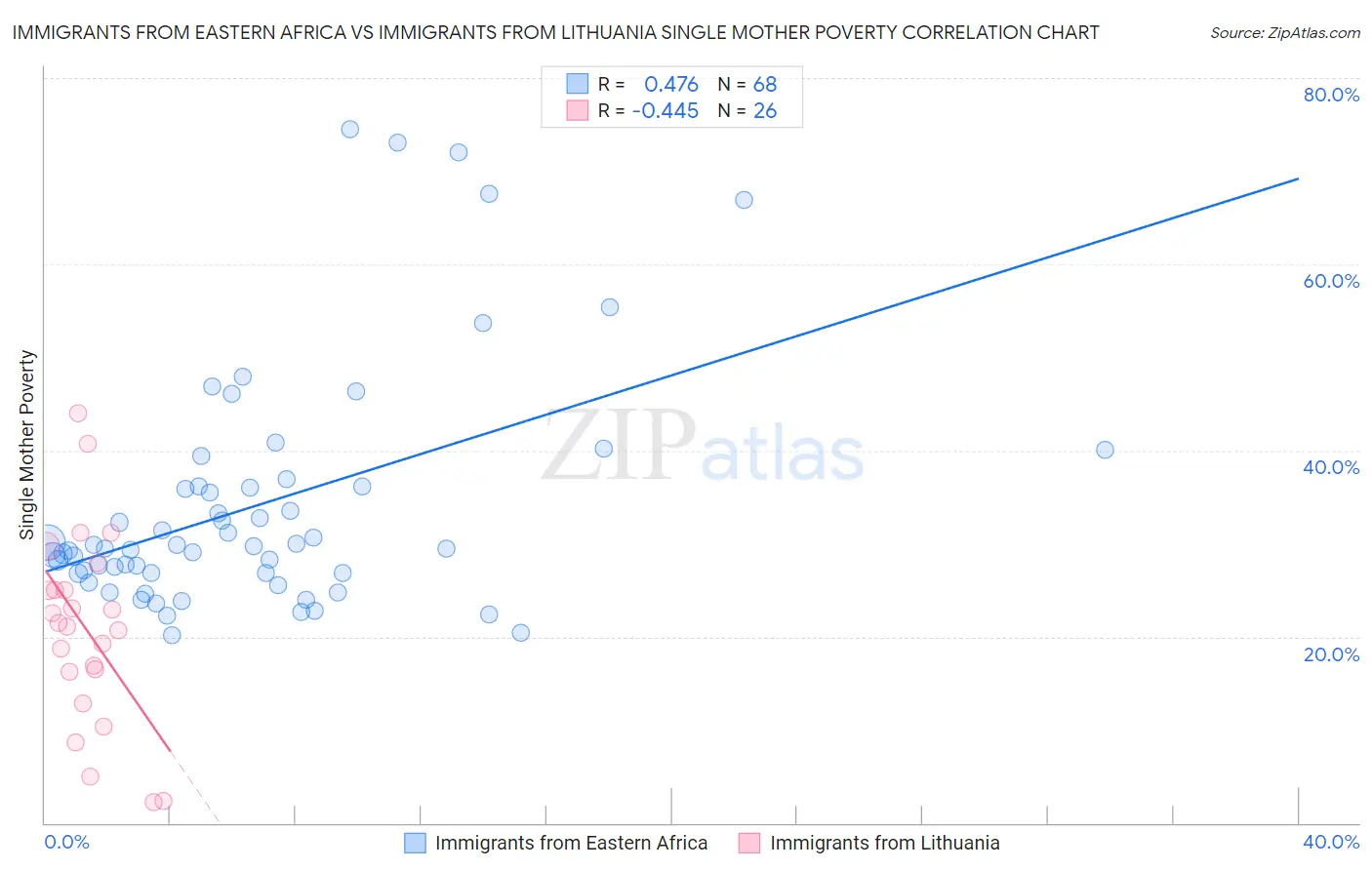 Immigrants from Eastern Africa vs Immigrants from Lithuania Single Mother Poverty