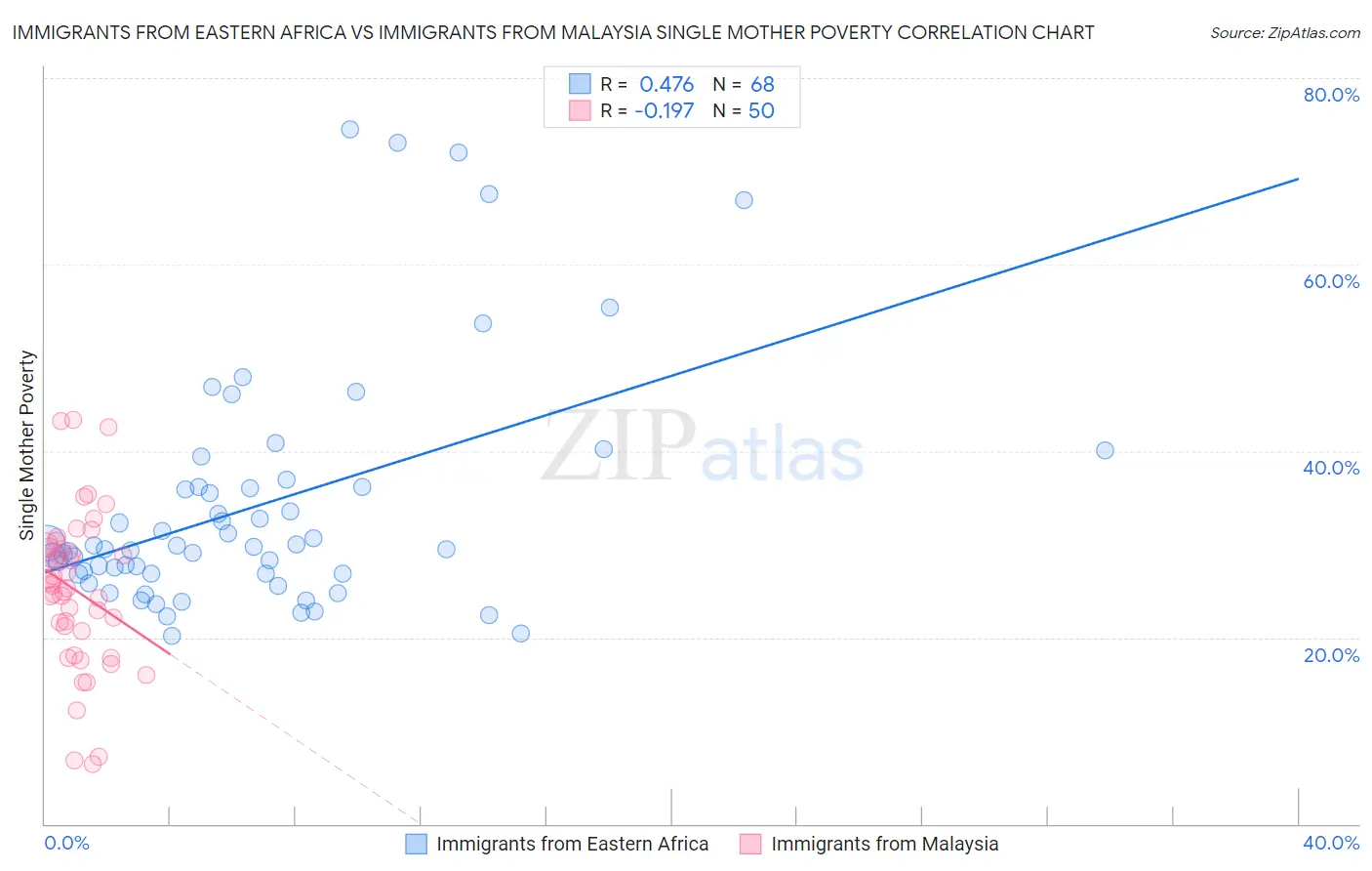 Immigrants from Eastern Africa vs Immigrants from Malaysia Single Mother Poverty