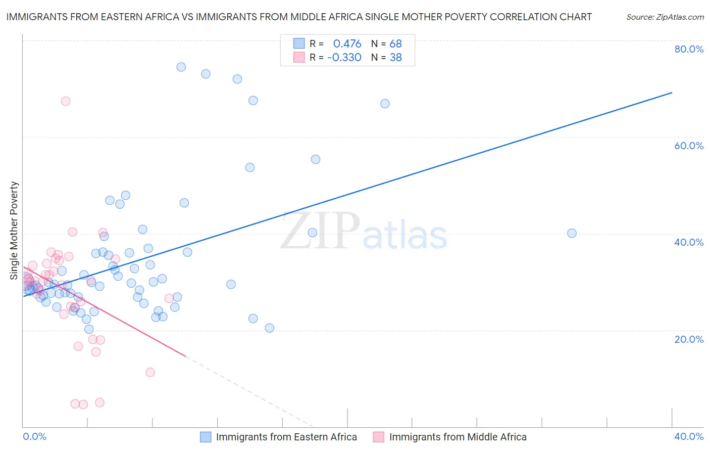 Immigrants from Eastern Africa vs Immigrants from Middle Africa Single Mother Poverty