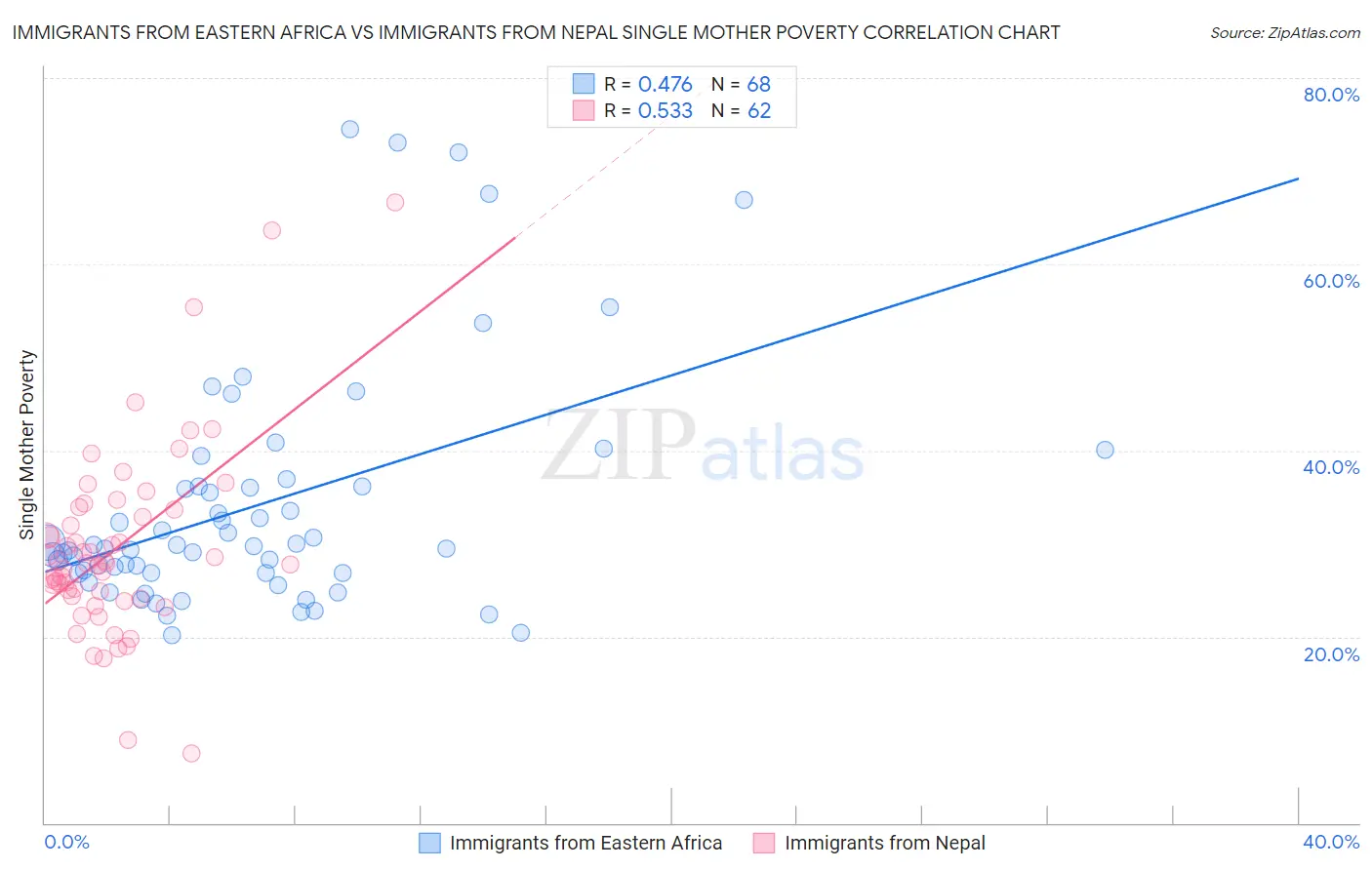 Immigrants from Eastern Africa vs Immigrants from Nepal Single Mother Poverty