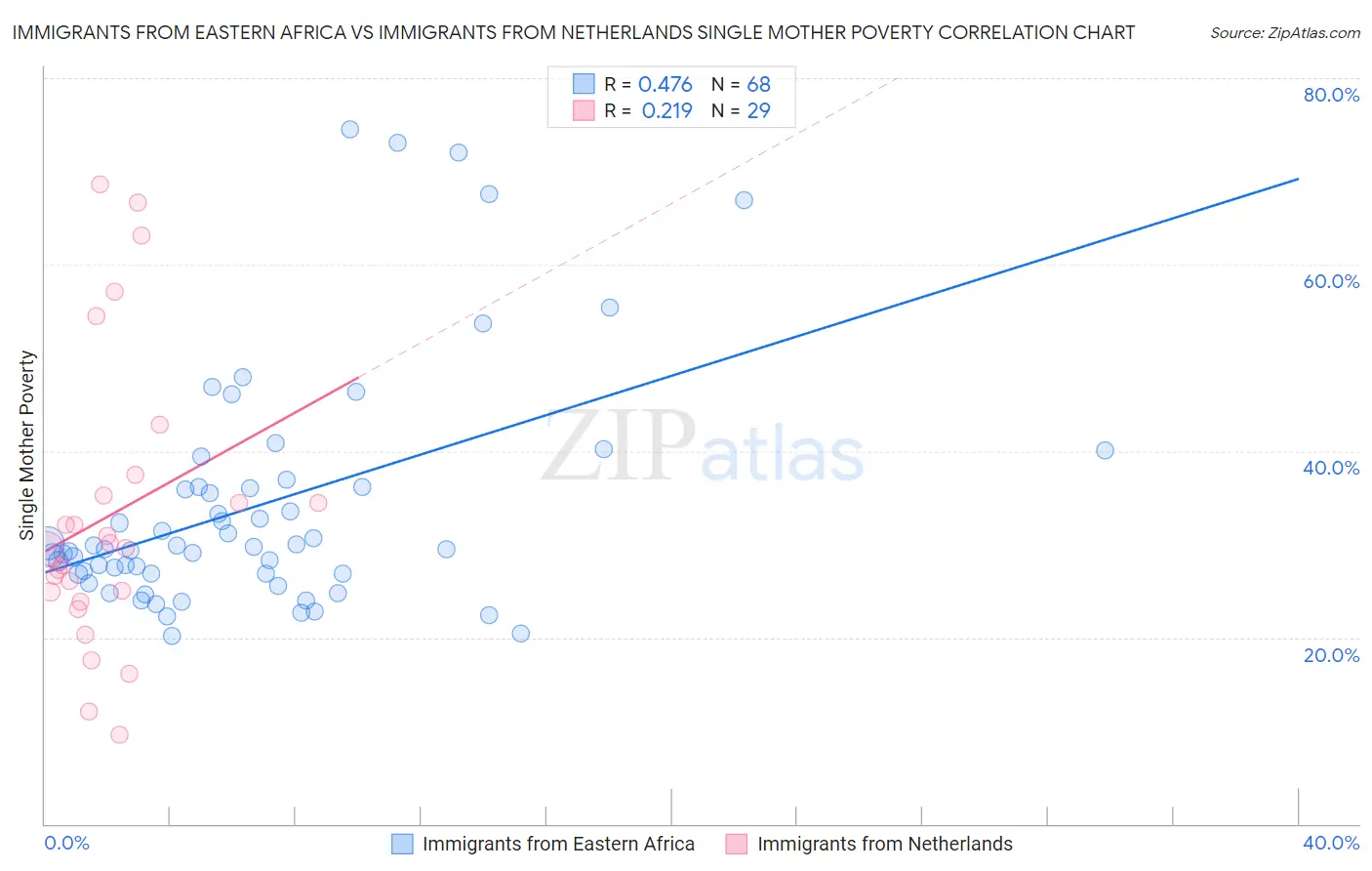 Immigrants from Eastern Africa vs Immigrants from Netherlands Single Mother Poverty