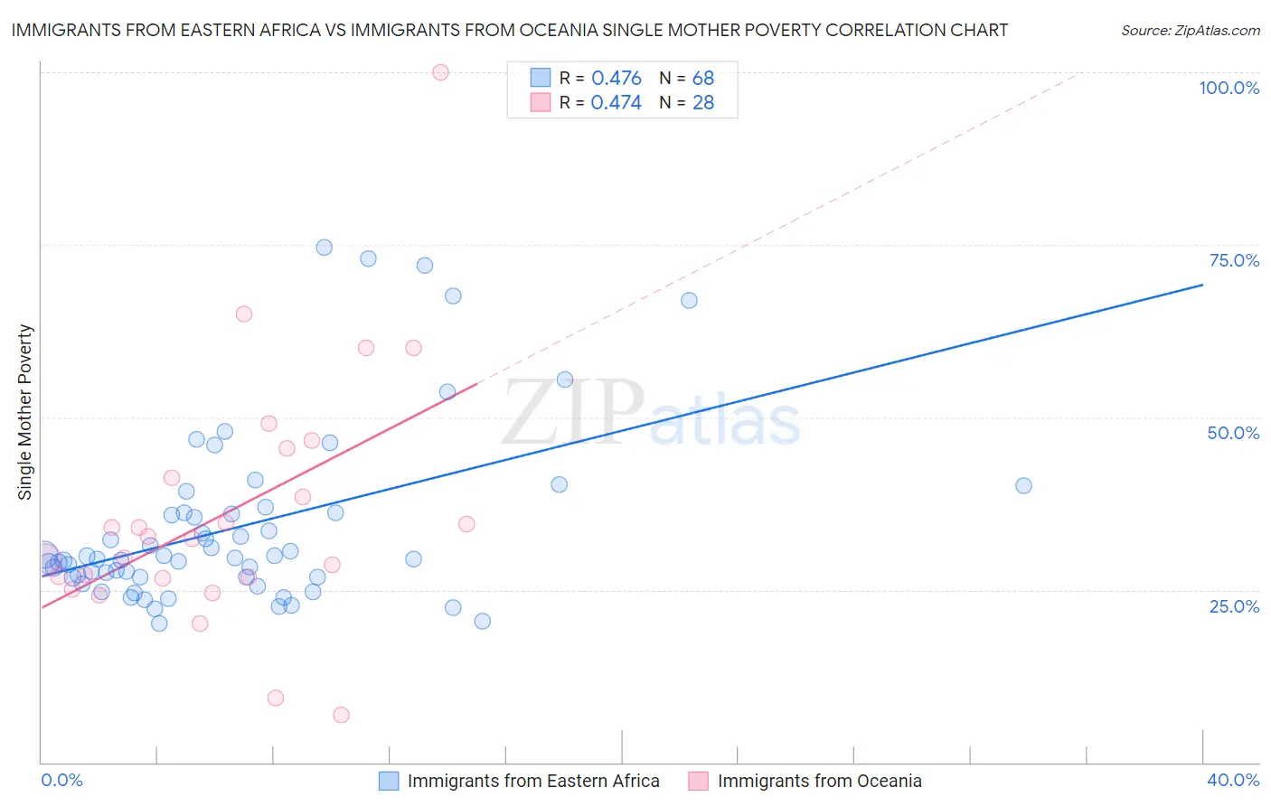 Immigrants from Eastern Africa vs Immigrants from Oceania Single Mother Poverty