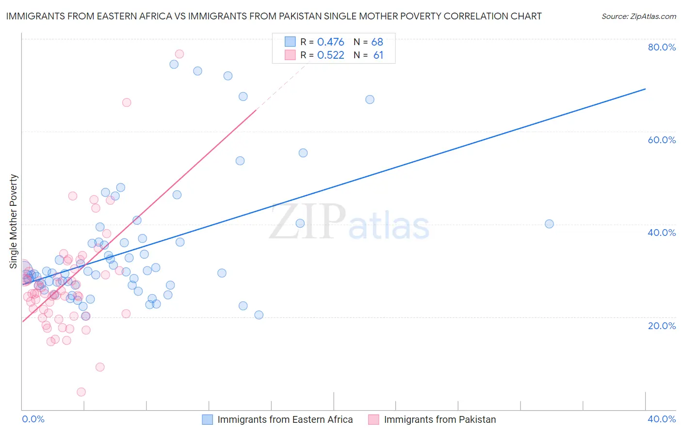 Immigrants from Eastern Africa vs Immigrants from Pakistan Single Mother Poverty