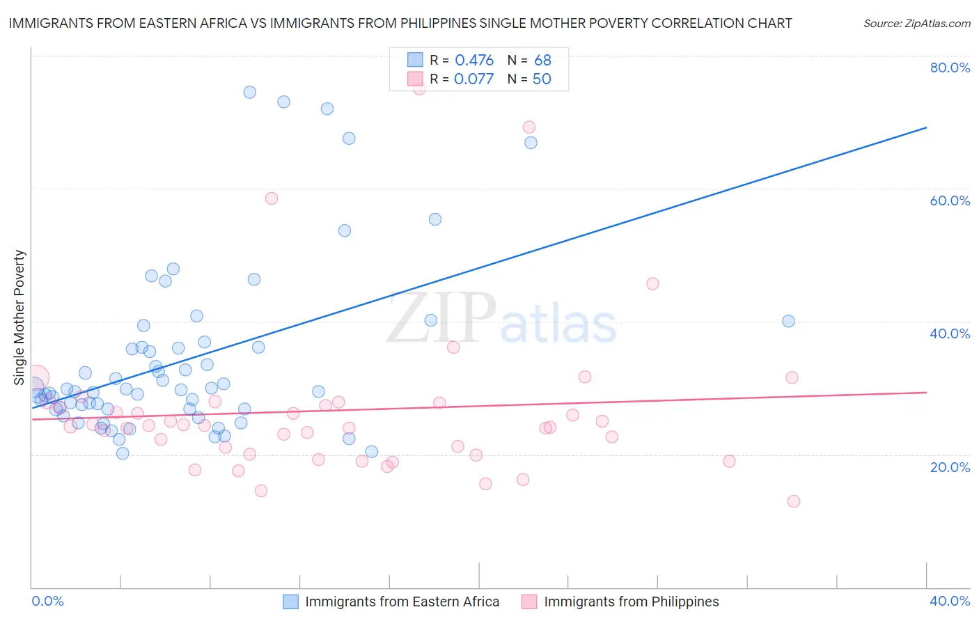 Immigrants from Eastern Africa vs Immigrants from Philippines Single Mother Poverty