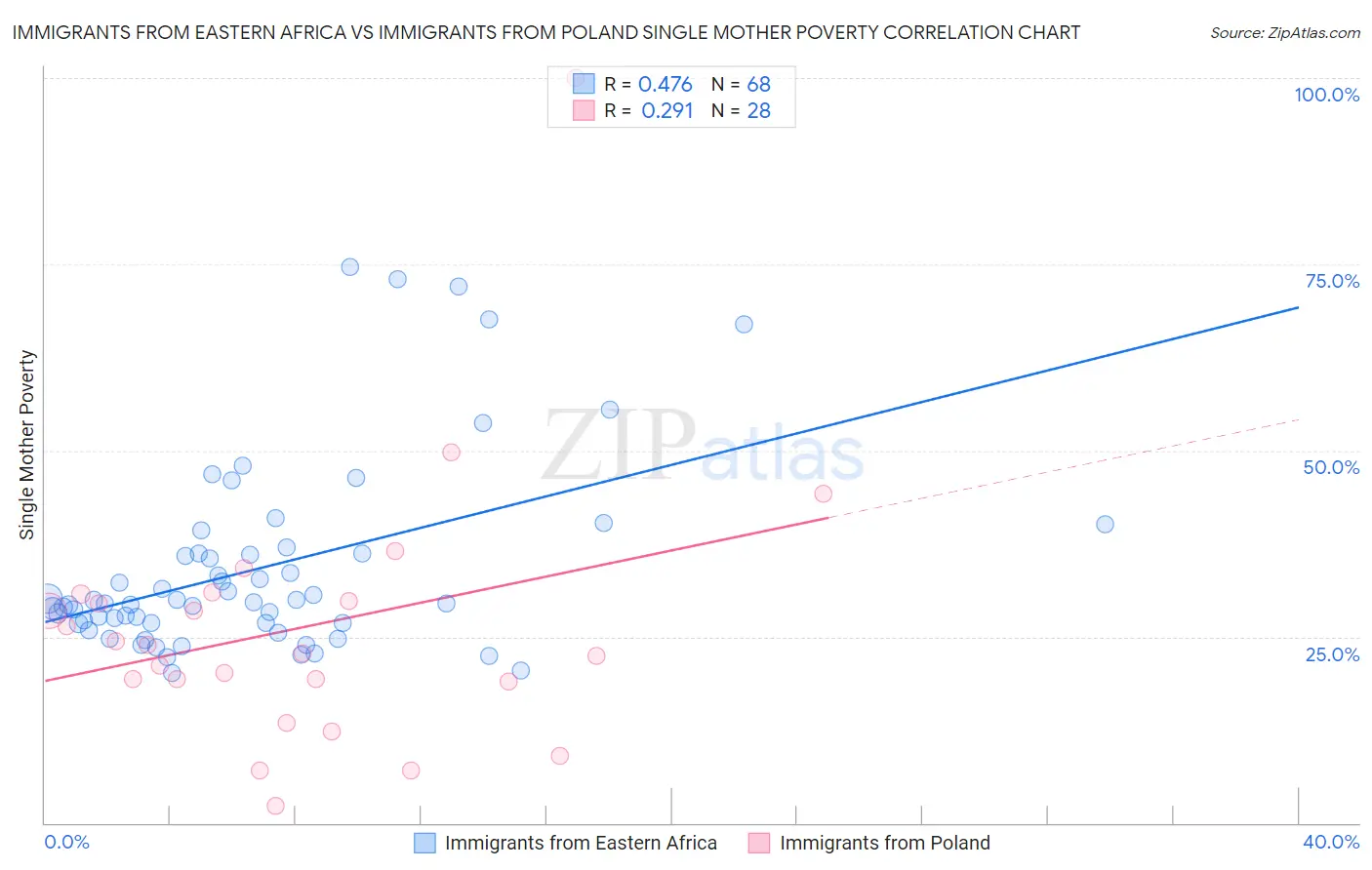Immigrants from Eastern Africa vs Immigrants from Poland Single Mother Poverty
