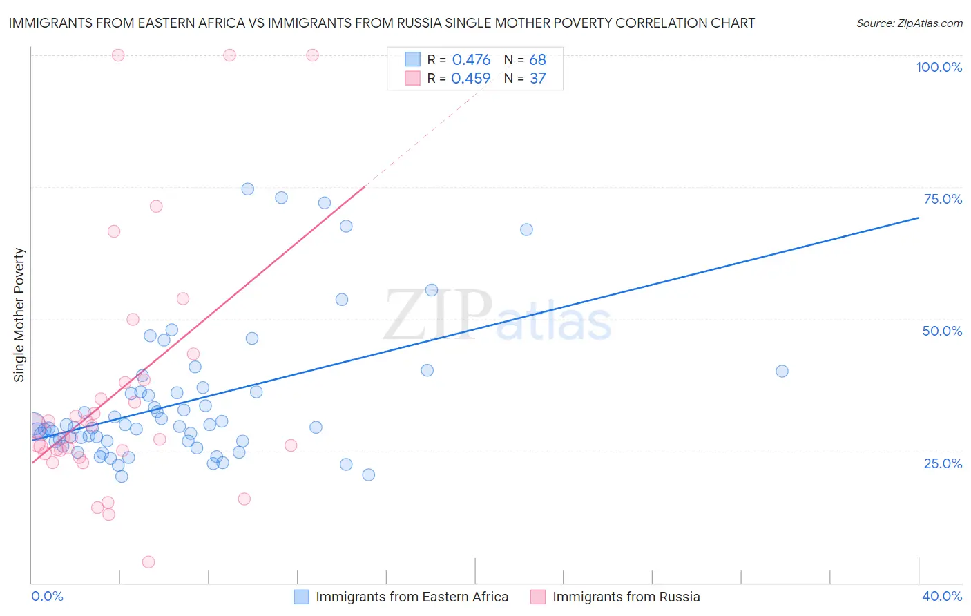 Immigrants from Eastern Africa vs Immigrants from Russia Single Mother Poverty