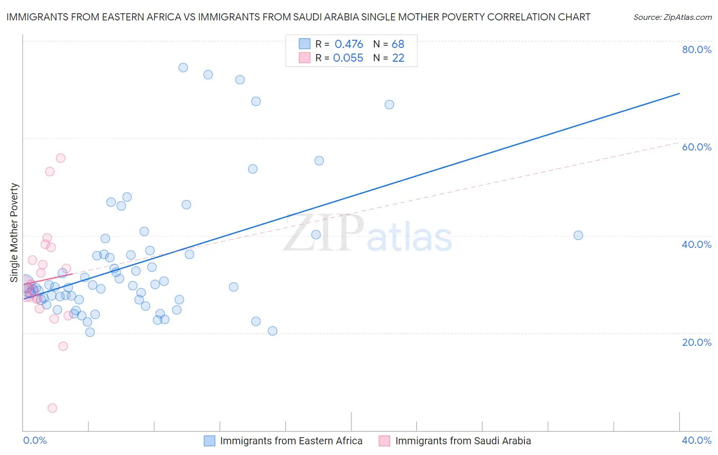 Immigrants from Eastern Africa vs Immigrants from Saudi Arabia Single Mother Poverty