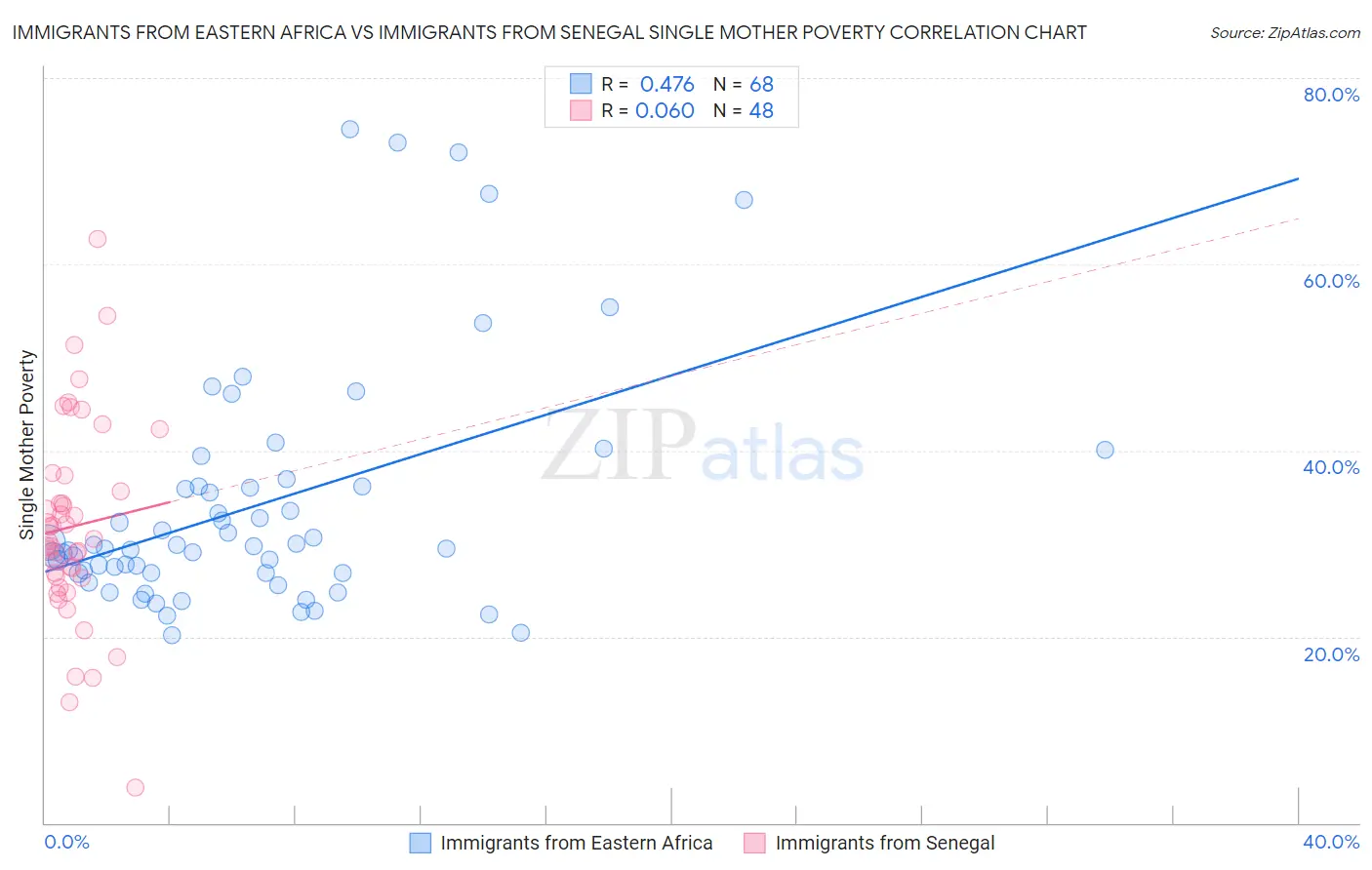 Immigrants from Eastern Africa vs Immigrants from Senegal Single Mother Poverty