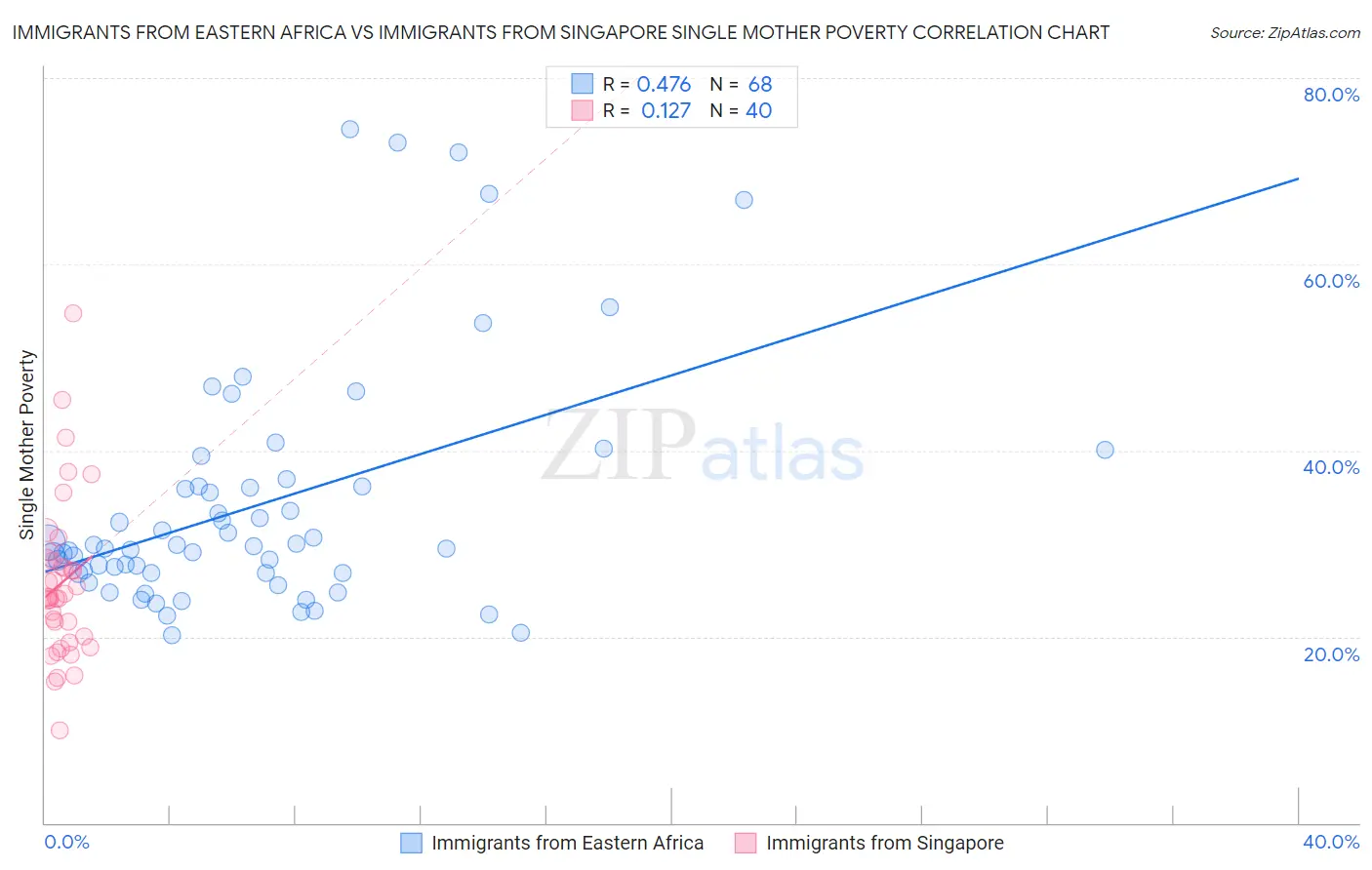 Immigrants from Eastern Africa vs Immigrants from Singapore Single Mother Poverty