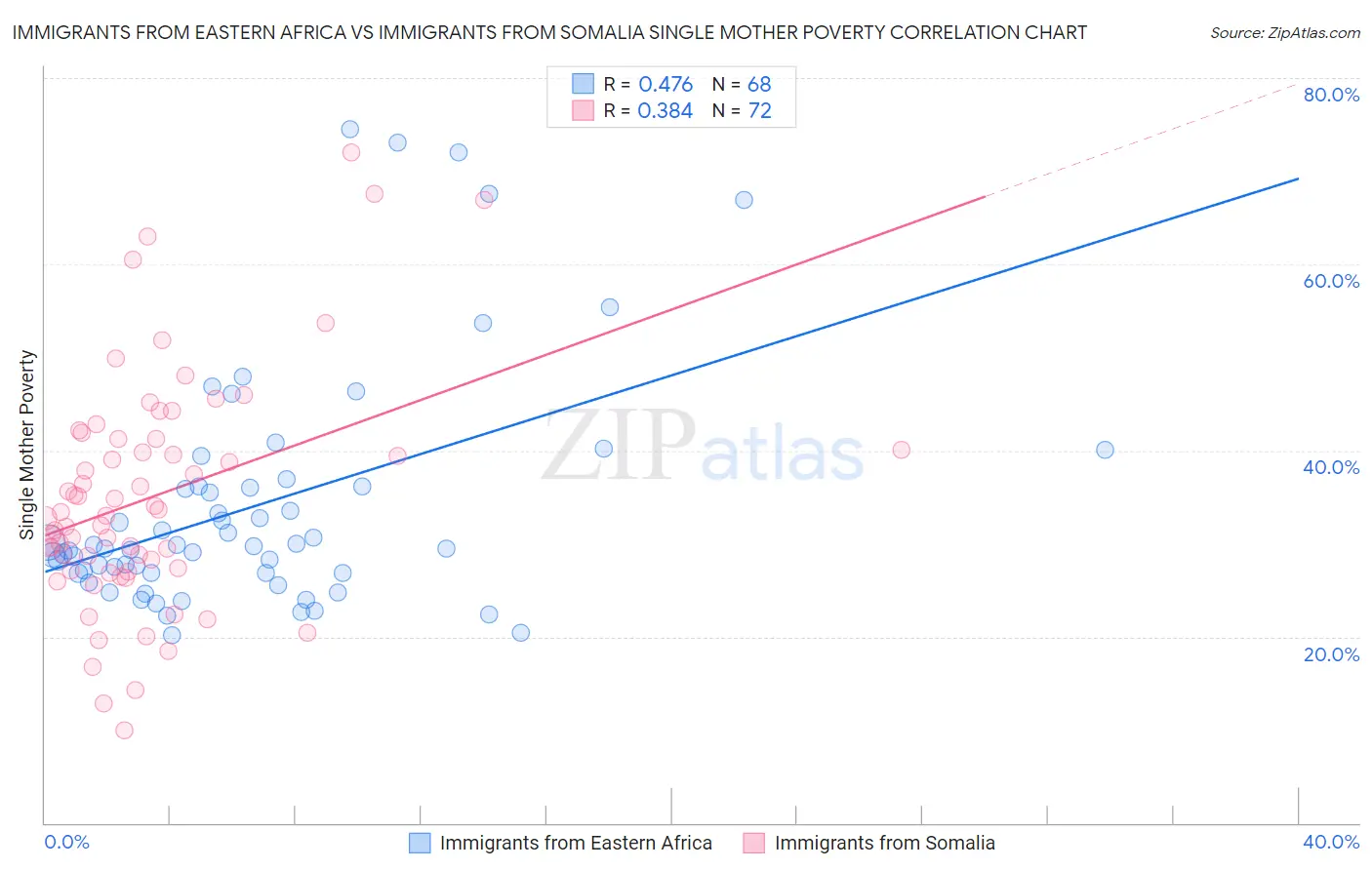 Immigrants from Eastern Africa vs Immigrants from Somalia Single Mother Poverty