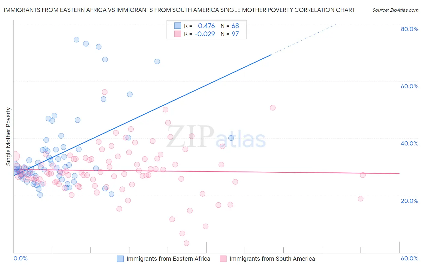 Immigrants from Eastern Africa vs Immigrants from South America Single Mother Poverty