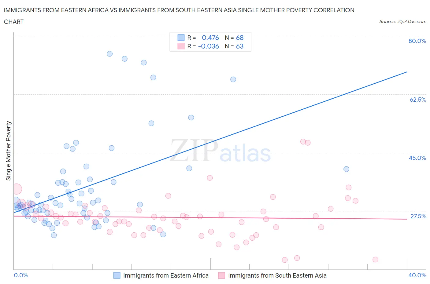 Immigrants from Eastern Africa vs Immigrants from South Eastern Asia Single Mother Poverty