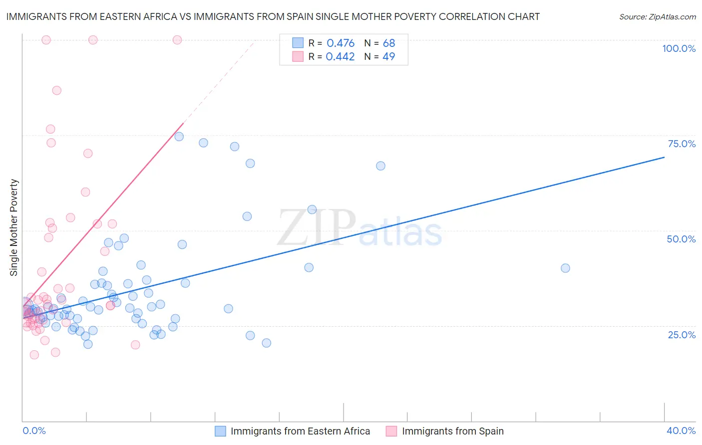 Immigrants from Eastern Africa vs Immigrants from Spain Single Mother Poverty