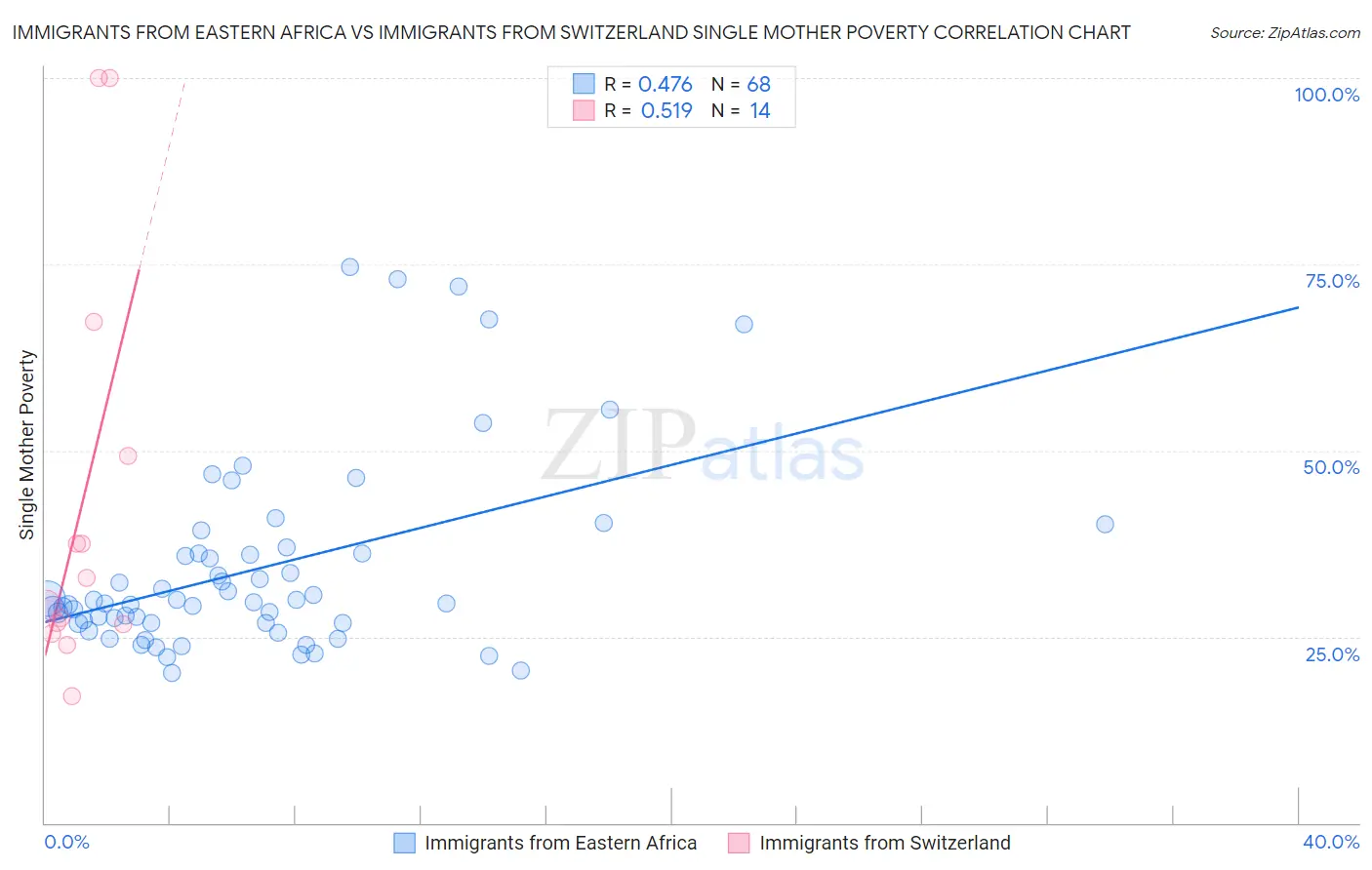 Immigrants from Eastern Africa vs Immigrants from Switzerland Single Mother Poverty