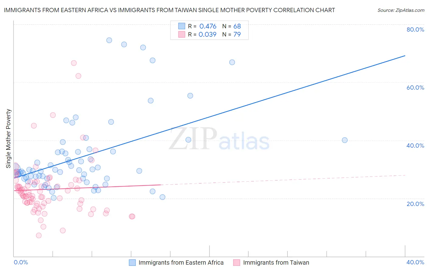 Immigrants from Eastern Africa vs Immigrants from Taiwan Single Mother Poverty