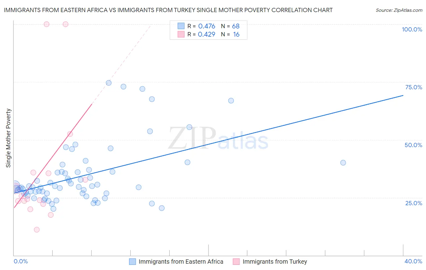 Immigrants from Eastern Africa vs Immigrants from Turkey Single Mother Poverty