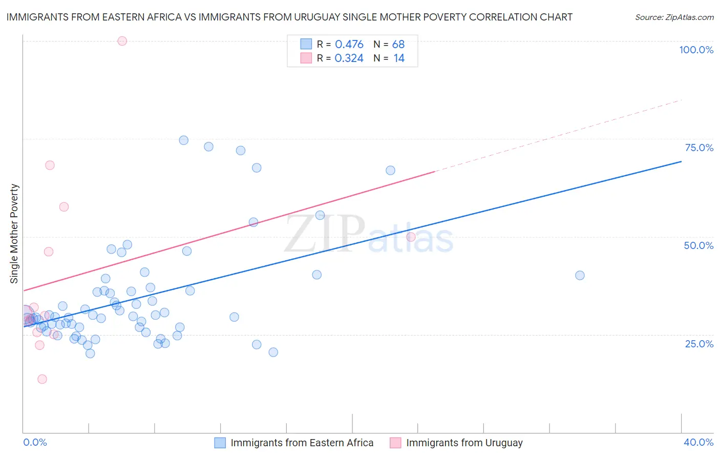 Immigrants from Eastern Africa vs Immigrants from Uruguay Single Mother Poverty