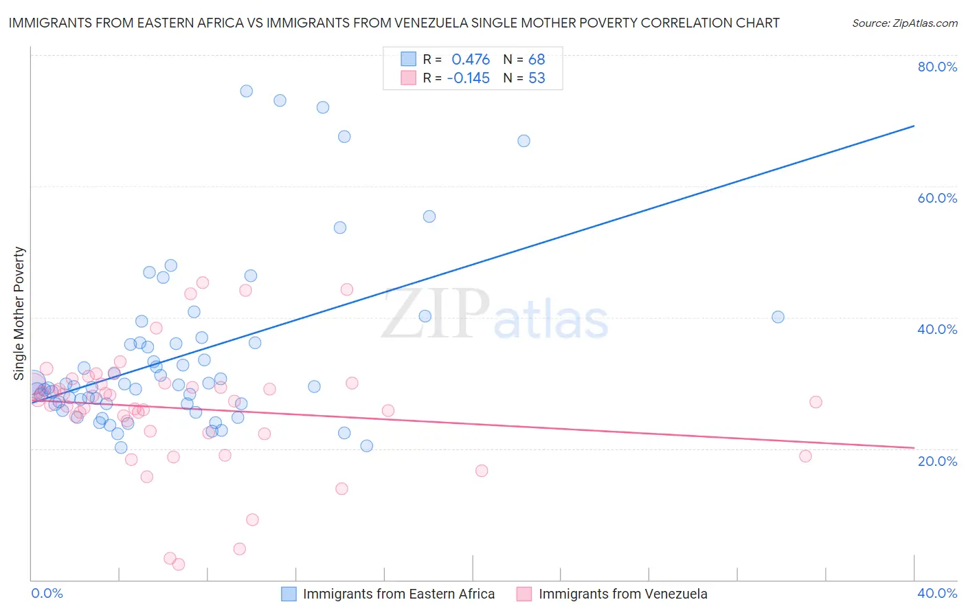 Immigrants from Eastern Africa vs Immigrants from Venezuela Single Mother Poverty