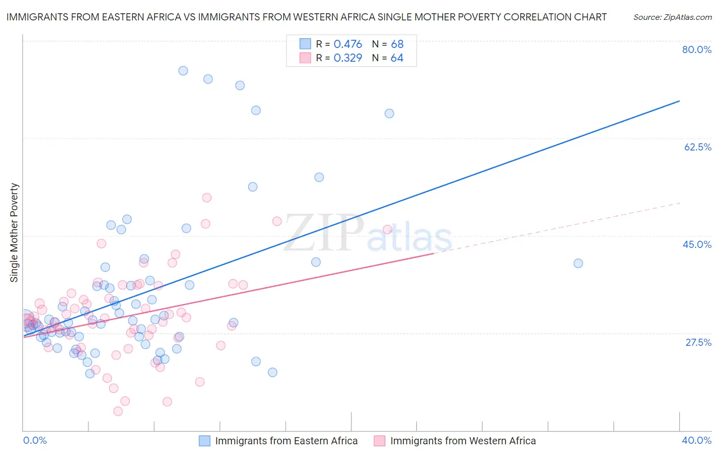 Immigrants from Eastern Africa vs Immigrants from Western Africa Single Mother Poverty