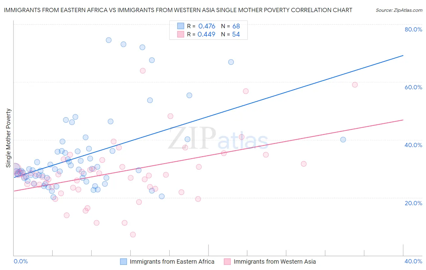 Immigrants from Eastern Africa vs Immigrants from Western Asia Single Mother Poverty
