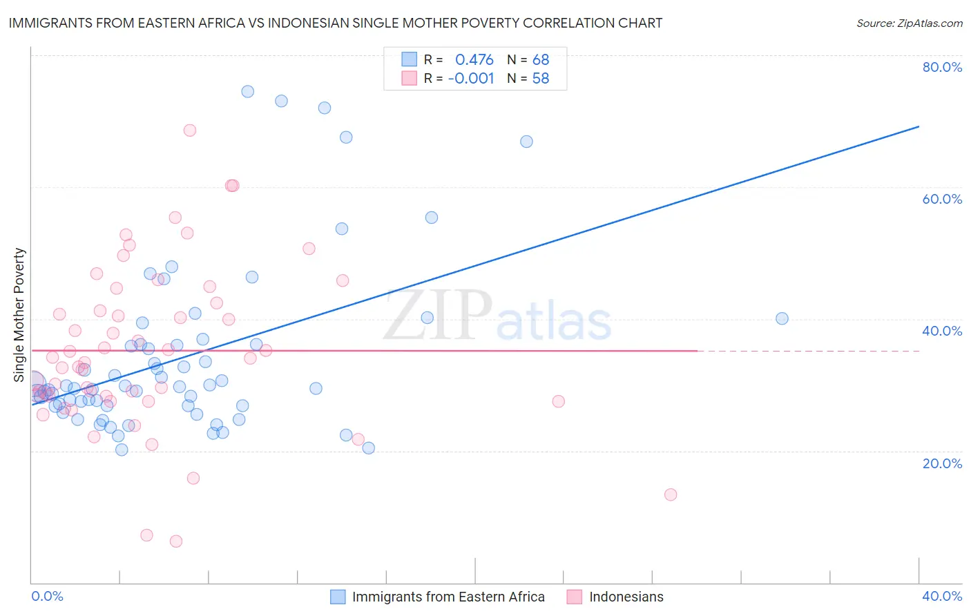 Immigrants from Eastern Africa vs Indonesian Single Mother Poverty