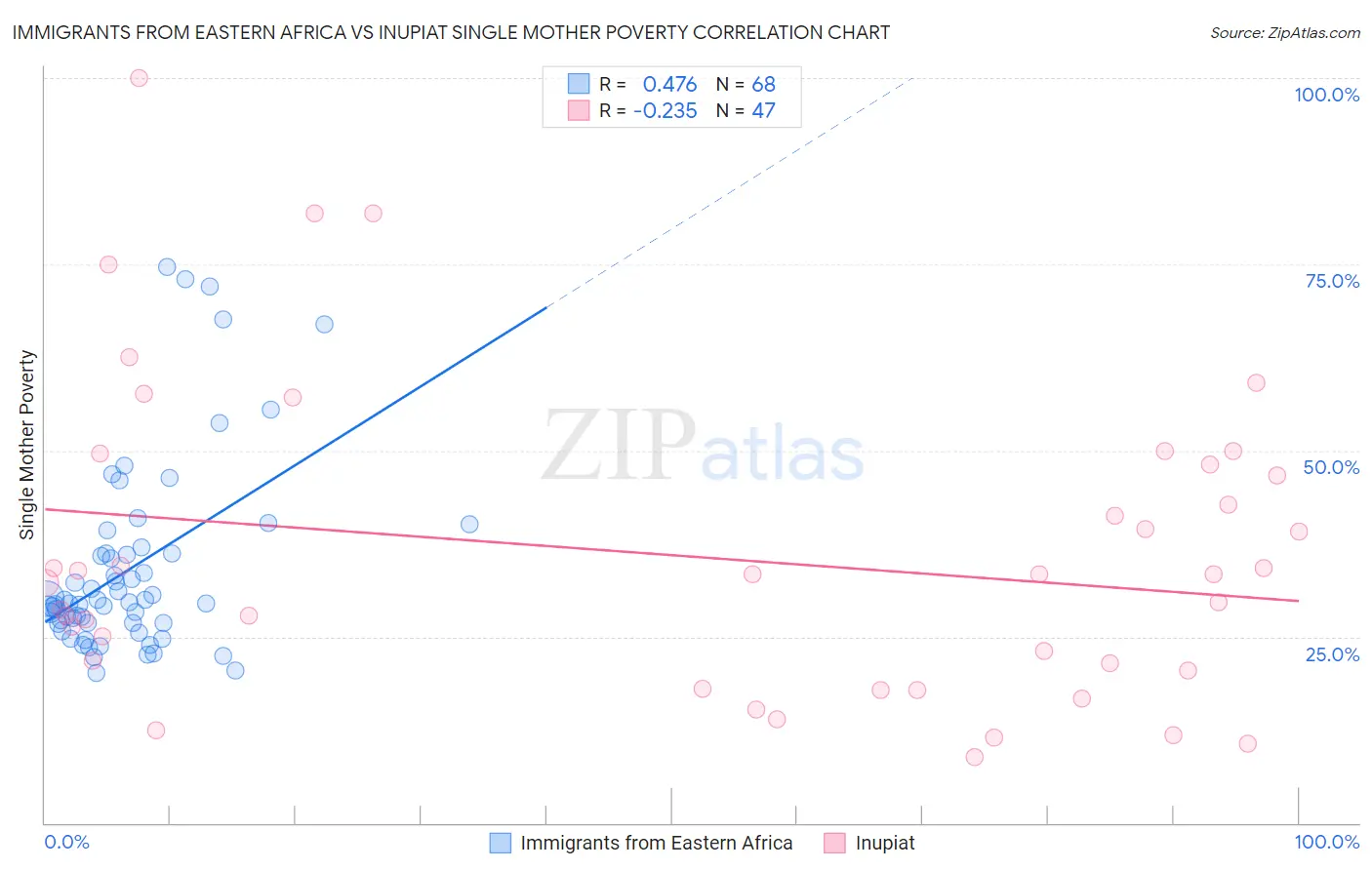 Immigrants from Eastern Africa vs Inupiat Single Mother Poverty