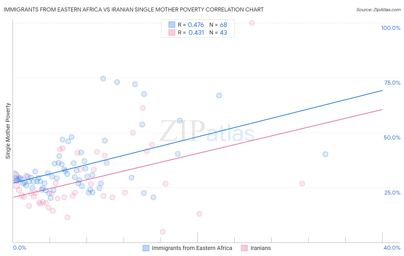 Immigrants from Eastern Africa vs Iranian Single Mother Poverty