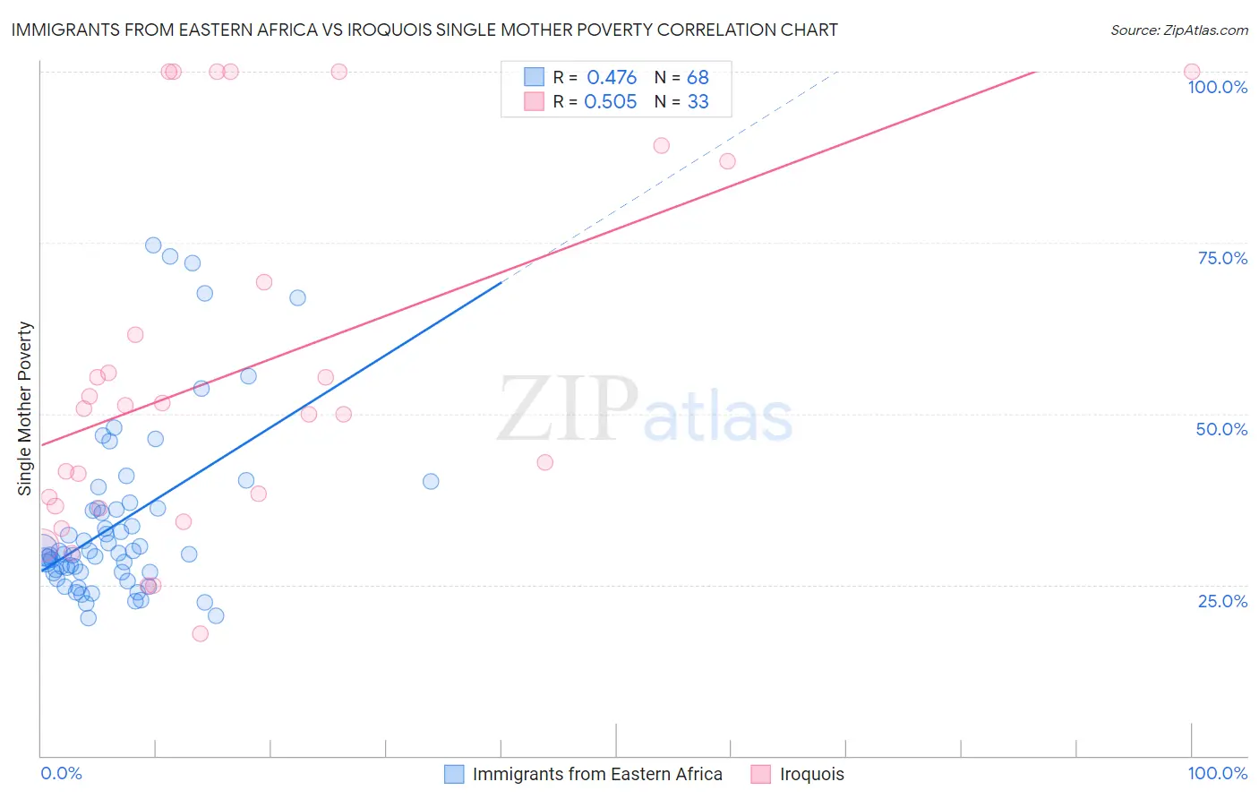 Immigrants from Eastern Africa vs Iroquois Single Mother Poverty