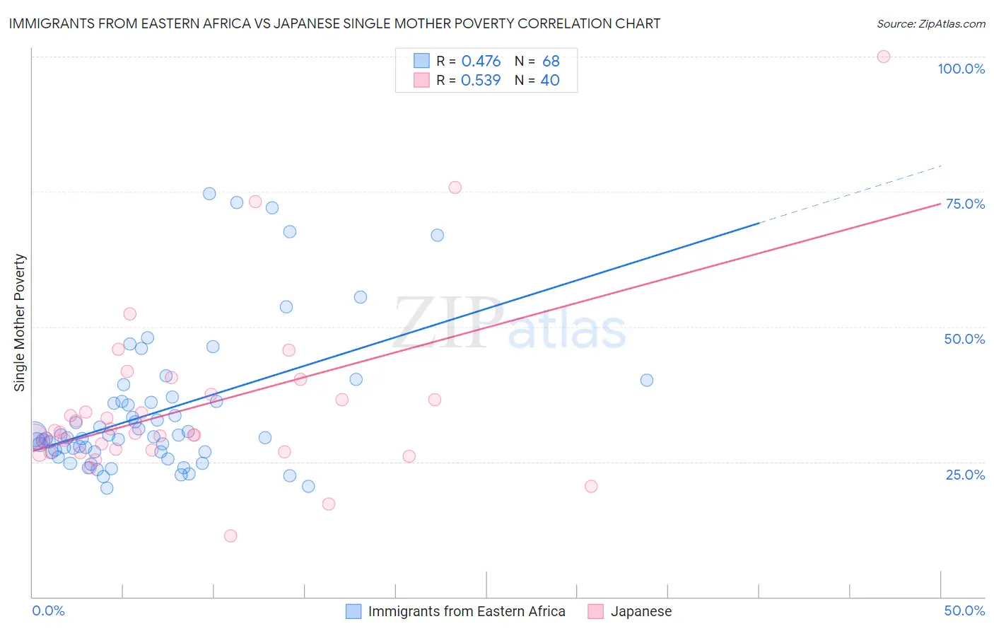 Immigrants from Eastern Africa vs Japanese Single Mother Poverty