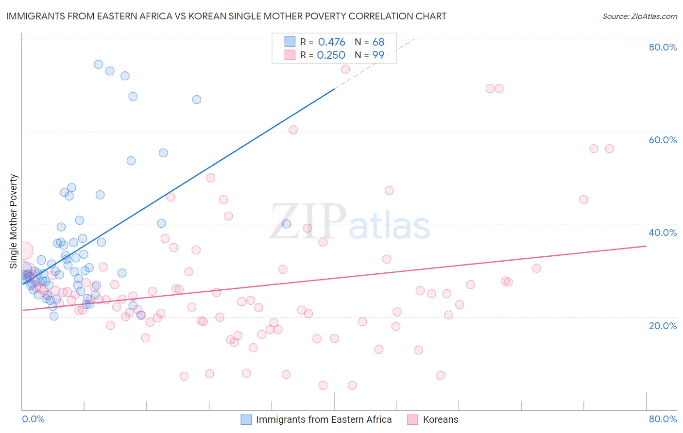 Immigrants from Eastern Africa vs Korean Single Mother Poverty