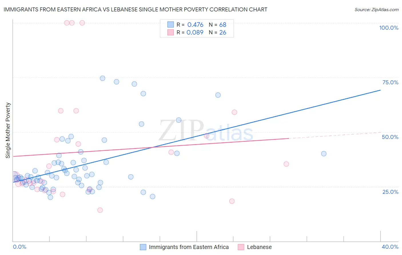 Immigrants from Eastern Africa vs Lebanese Single Mother Poverty